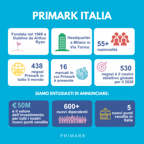 Primark prosegue nella sua crescita in Italia