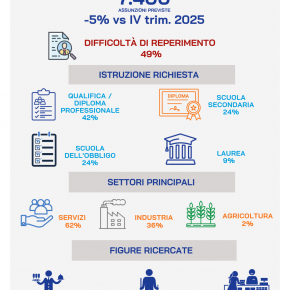 Rallenta la domanda di lavoro nelle province della Toscana Nord-Ovest: a ottobre-dicembre 2026 previste 18.400 assunzioni  Cala la domanda a Lucca (-5%) e Pisa (-6%), stabile Massa-Carrara (+1%). Industria e turismo in flessione, crescono i servizi alle persone. Il mismatch resta elevato ma si attenua a Massa-Carrara e Pisa.